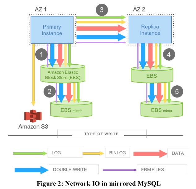 MySQL network